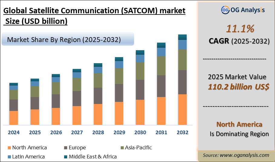 Global Satellite Communication (SATCOM) Market Analysis 2025-2032: Industry Size, Share, Growth Trends, Competition and Forecast Report